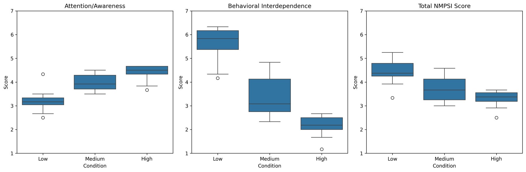 Box plots of Attention/Awareness, Behavioural Interdependence and Total NMPSI scores across the low, medium and high gaze conditions, showing attention increasing and interdependence decreasing with intensity.