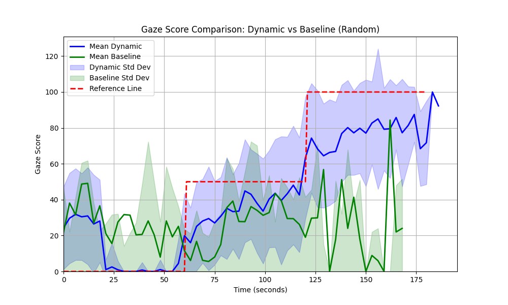 Mean gaze score over time for the dynamic GCRL policy compared against a random baseline, with the dynamic policy closely tracking a stepped reference trajectory of 0, 50 and 100.