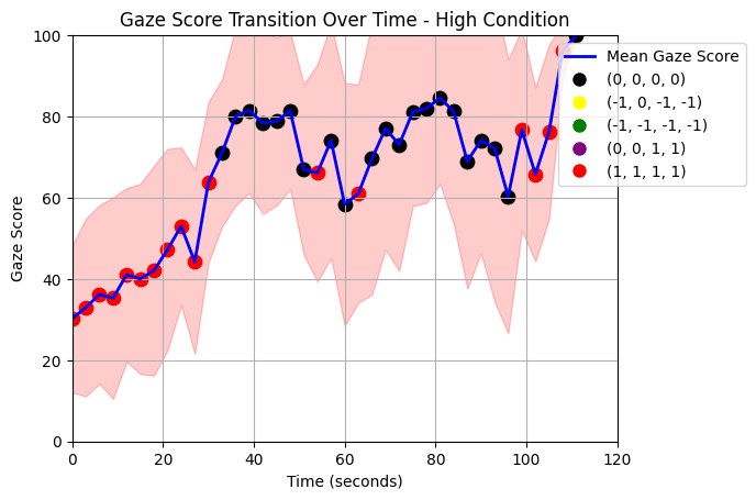 Gaze score against time during the high gaze mode condition, rising quickly and holding at an elevated level for the session.