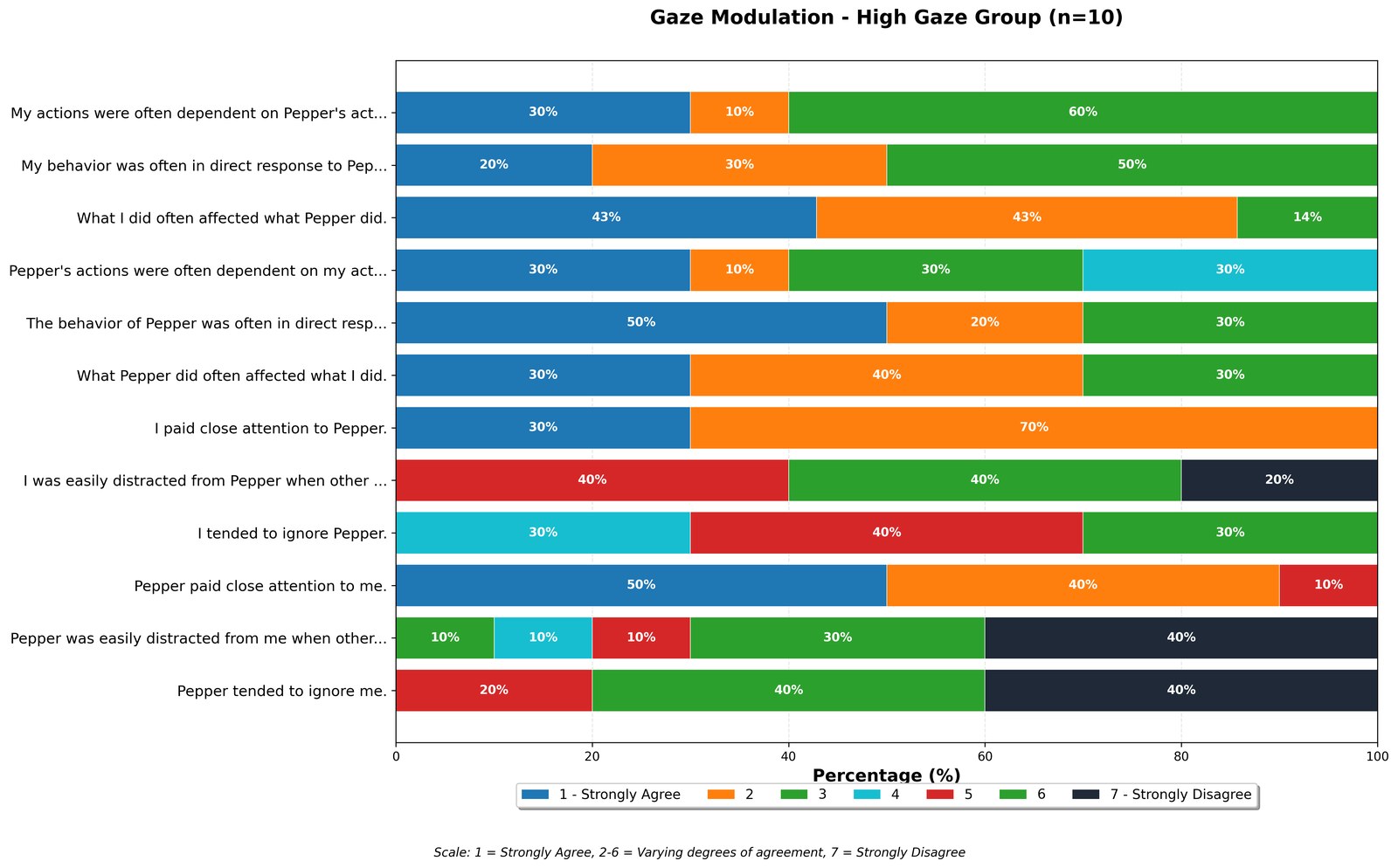 Stacked bar chart of questionnaire responses for the high gaze group.