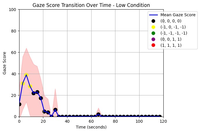Gaze score against time during the low gaze mode condition, showing a brief initial spike followed by suppression to near zero.
