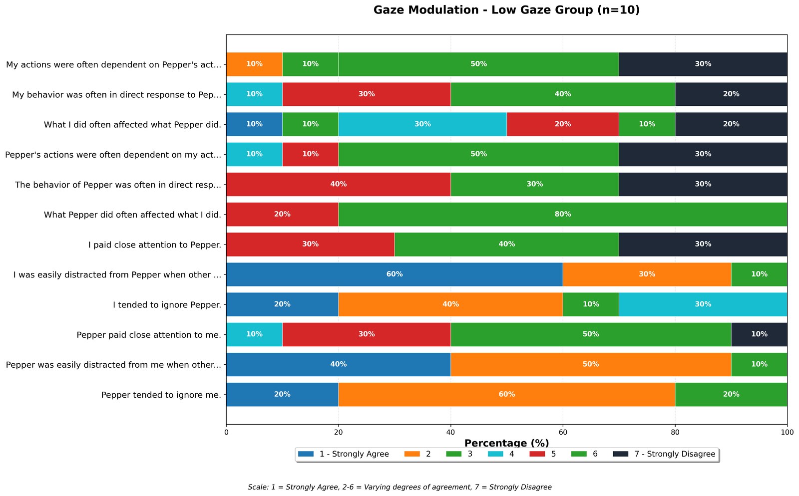 Stacked bar chart of questionnaire responses for the low gaze group.