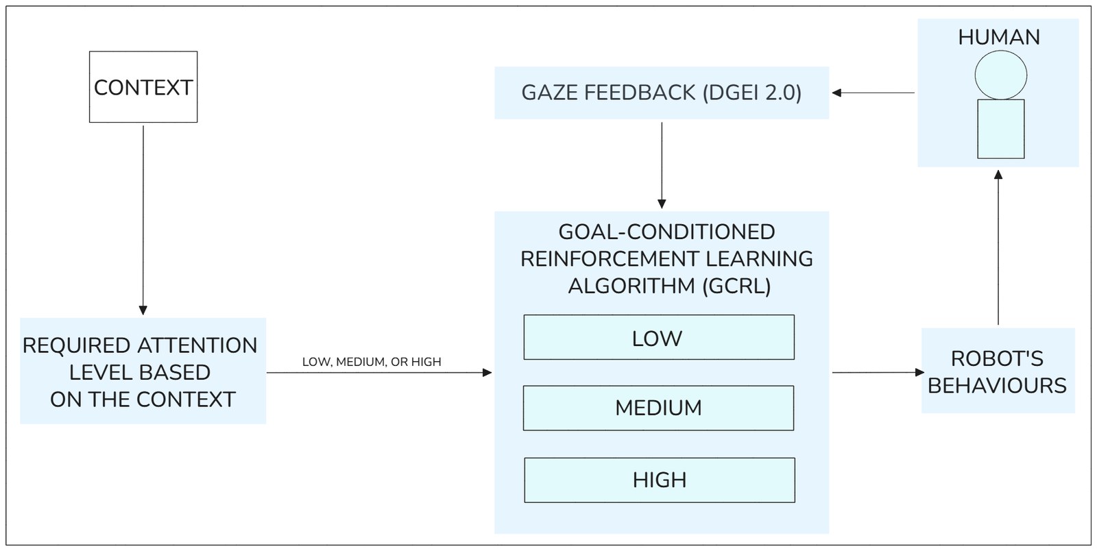 System overview diagram: context sets the required attention level, DGEI 2.0 turns gaze into feedback, the GCRL algorithm selects low, medium or high behaviour, and the robot's behaviours update in a closed loop with the human.