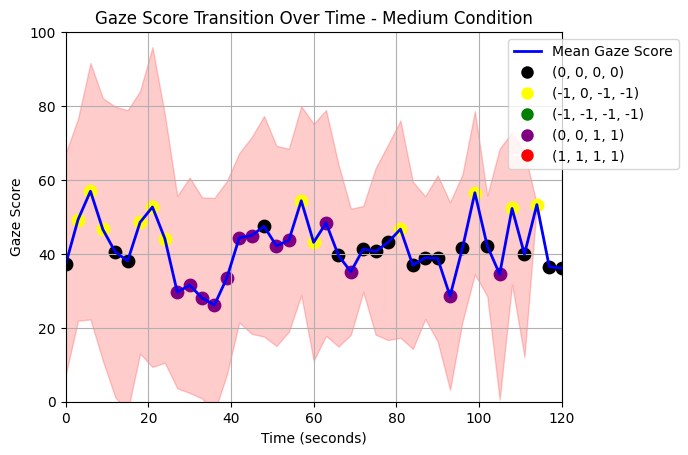 Gaze score against time during the medium gaze mode condition, showing sustained fluctuation around a moderate level.