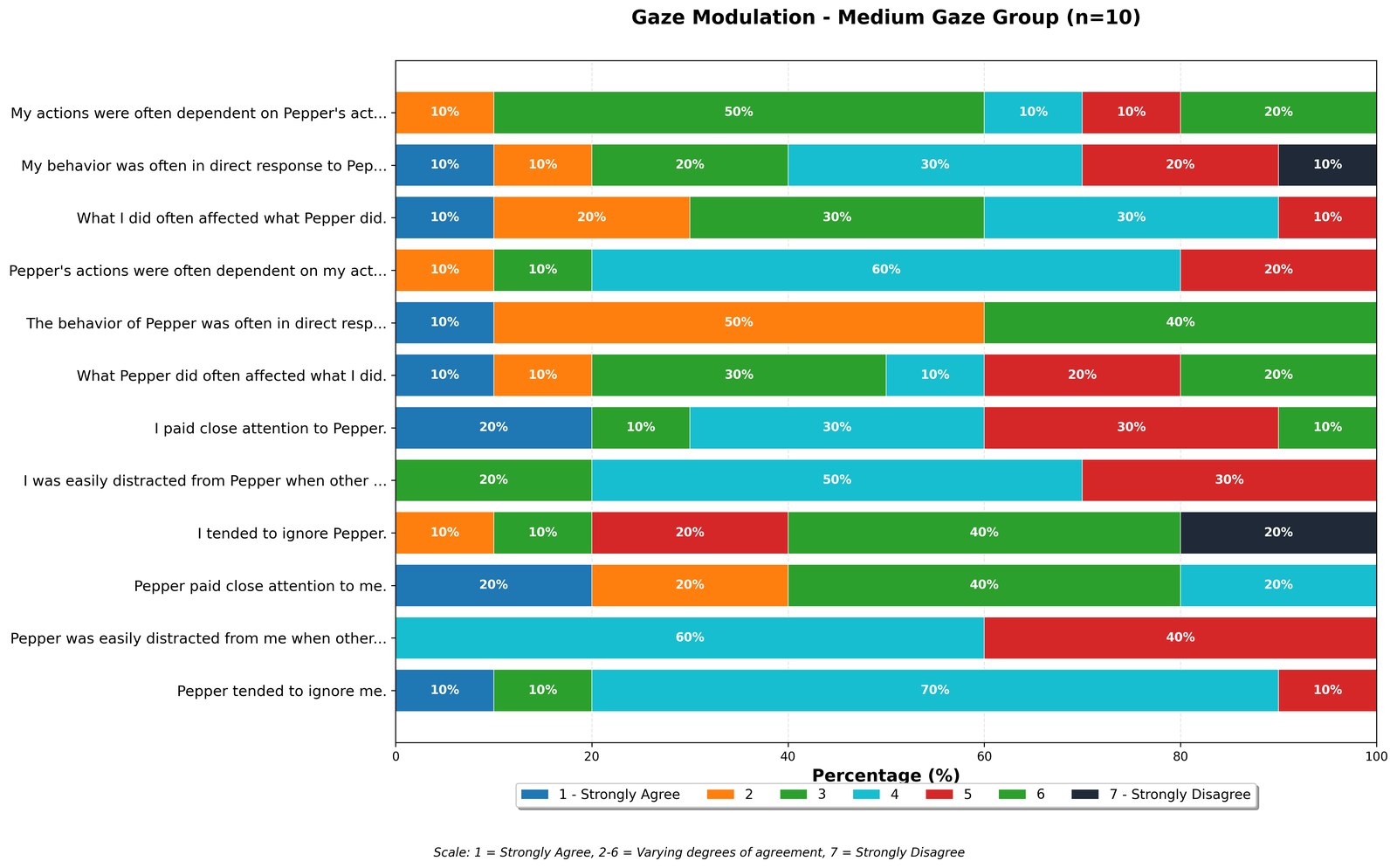 Stacked bar chart of questionnaire responses for the medium gaze group.