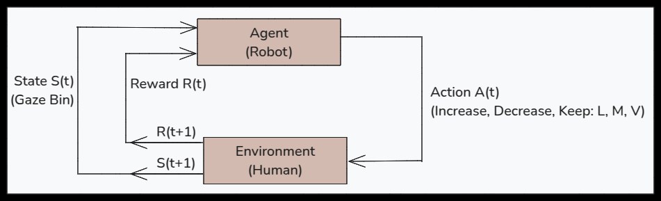 Standard reinforcement learning agent-environment loop, with the robot as agent, the human as environment, discretised gaze bins as state, and increase, decrease or keep actions across head movement, navigation, gestures and voice.