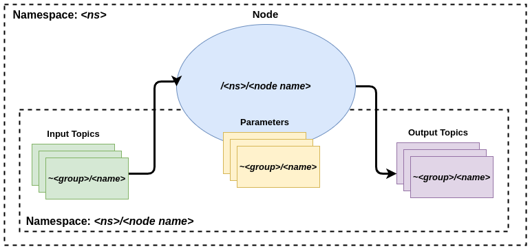 Node Namespaces