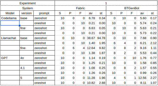 Experiment 1 task 1 results table comparing Fabric and BTGenBot across models and prompts