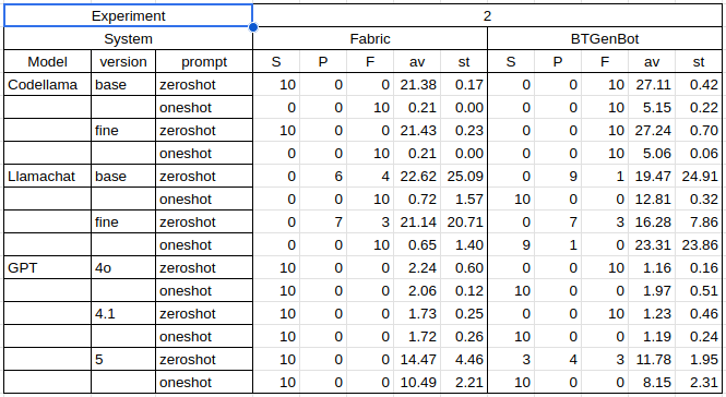 Experiment 1 task 2 results table comparing Fabric and BTGenBot across models and prompts