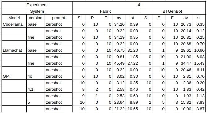 Experiment 1 task 4 results table comparing Fabric and BTGenBot across models and prompts