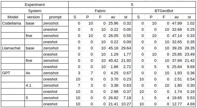 Experiment 1 task 5 results table comparing Fabric and BTGenBot across models and prompts