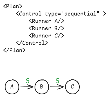 Sequential control flow structure
