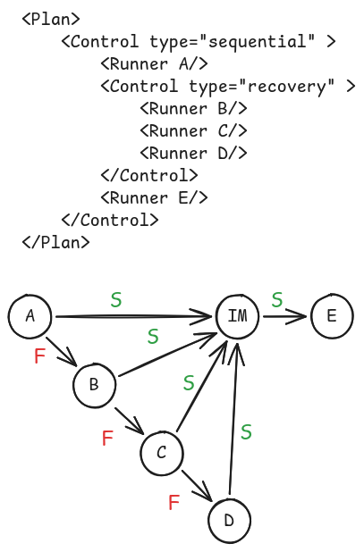Recovery control flow structure