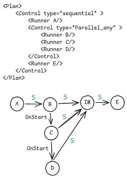 Parallel any and parallel all control flow structure