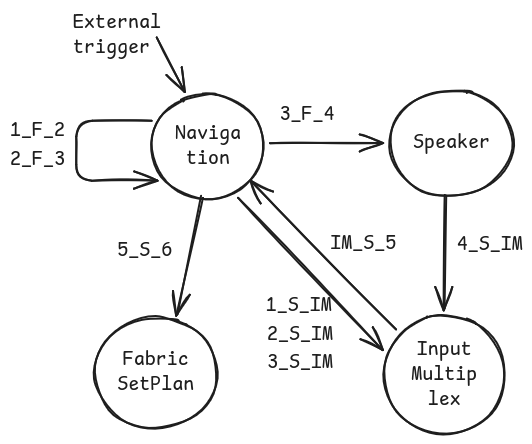 Runner-level execution view of a Fabric plan