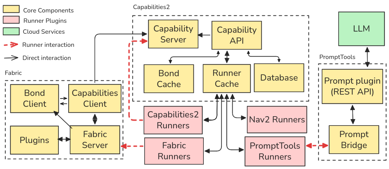 System architecture showing Fabric, Capabilities2, PromptTools, and the LLM